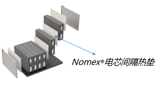 杜邦中國 新能源車動力電池與車身耐火材料解決方案的創新引領